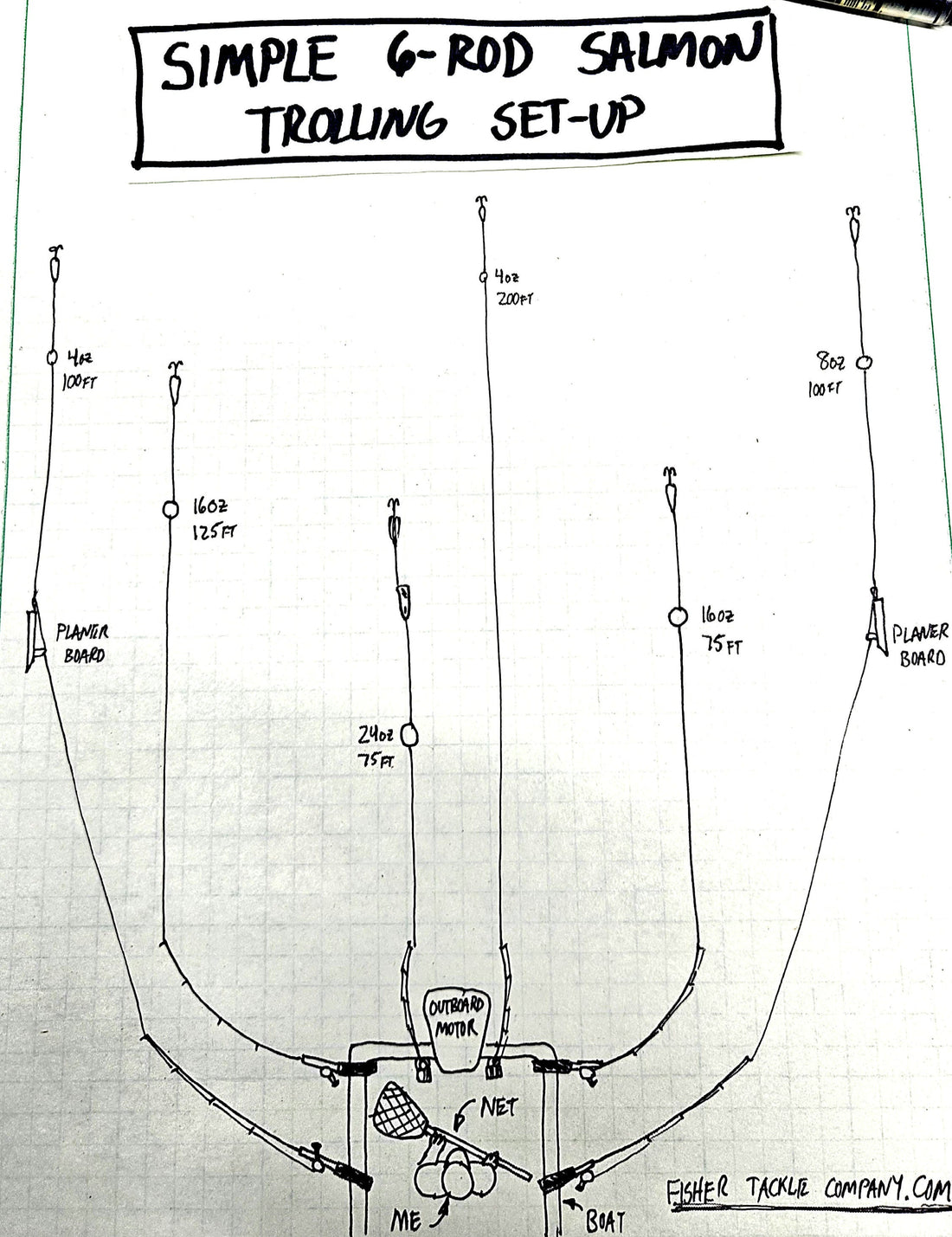Simple 6-Rod Trolling Spread - No Riggers...No Leadcore...No Copper...No Divers!